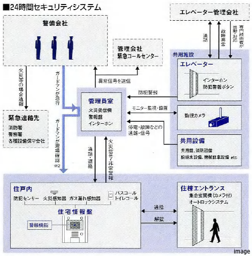 24時間セキュリティ｜パークハウス赤坂新坂